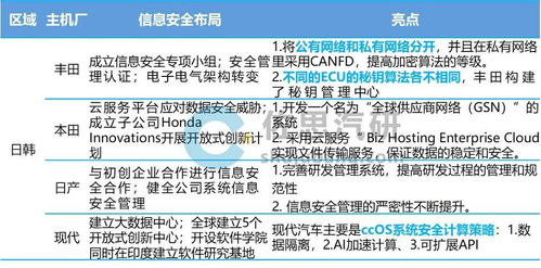 汽車信息安全新挑戰(zhàn) 服務(wù)器與數(shù)字鑰匙成主要攻擊端口，主機(jī)廠強(qiáng)化安全布局